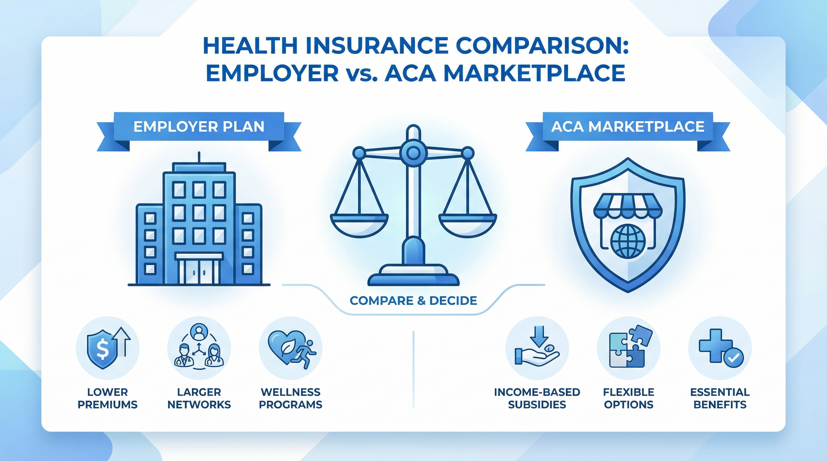 Employer health insurance vs ACA Marketplace comparison